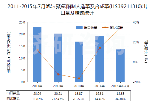 2011-2015年7月泡沫聚氨酯制人造革及合成革(HS39211310)出口量及增速統(tǒng)計